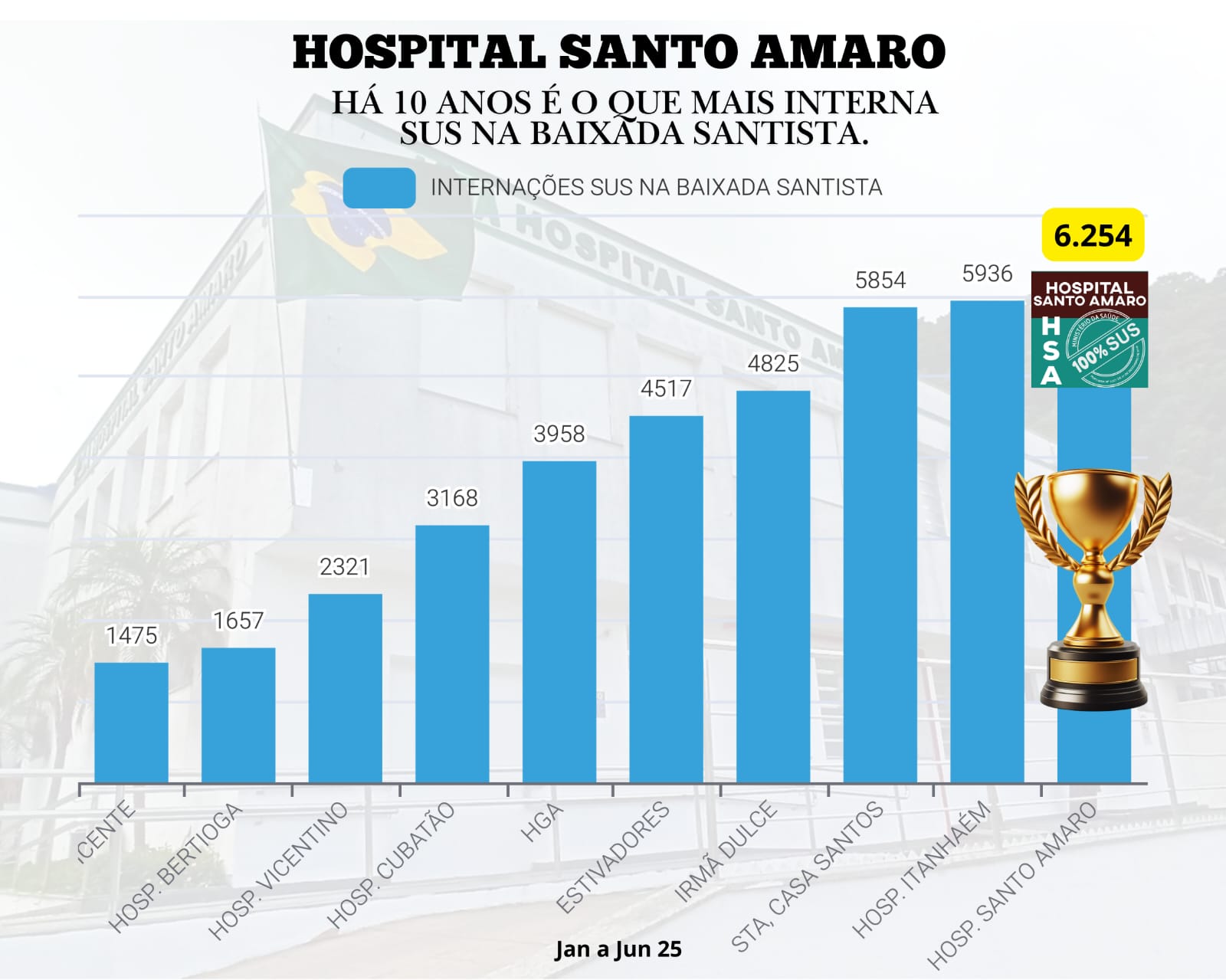 Santo Amaro Mantém Liderança Nas Internações Sus Na Baixada Santista | Hospital Santo Amaro